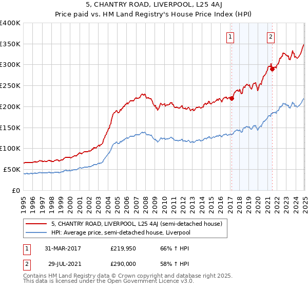 5, CHANTRY ROAD, LIVERPOOL, L25 4AJ: Price paid vs HM Land Registry's House Price Index