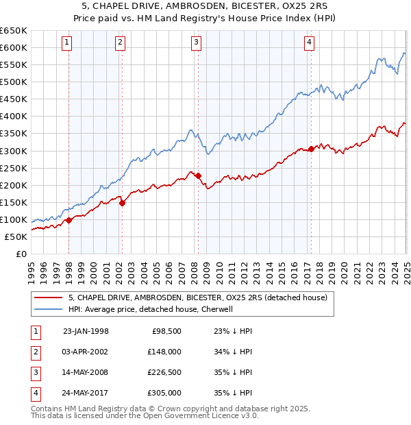 5, CHAPEL DRIVE, AMBROSDEN, BICESTER, OX25 2RS: Price paid vs HM Land Registry's House Price Index