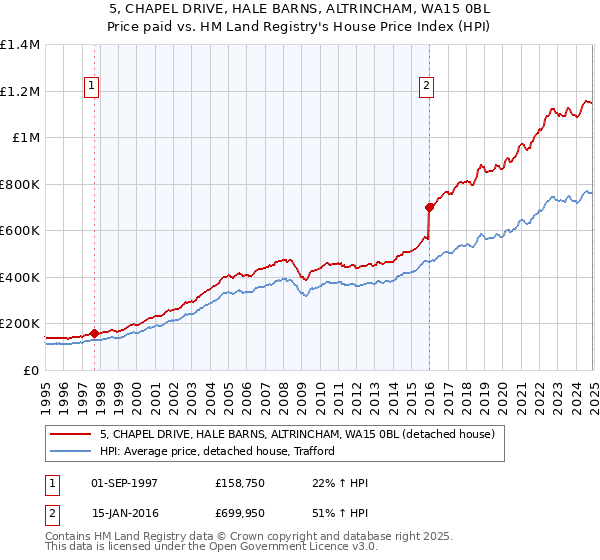 5, CHAPEL DRIVE, HALE BARNS, ALTRINCHAM, WA15 0BL: Price paid vs HM Land Registry's House Price Index