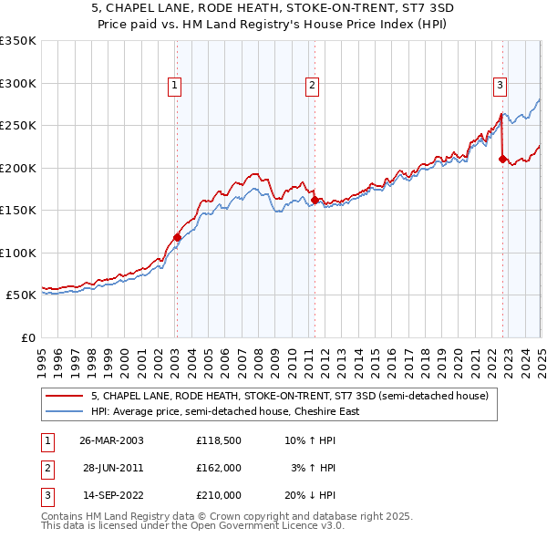 5, CHAPEL LANE, RODE HEATH, STOKE-ON-TRENT, ST7 3SD: Price paid vs HM Land Registry's House Price Index