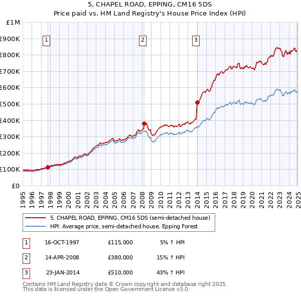 5, CHAPEL ROAD, EPPING, CM16 5DS: Price paid vs HM Land Registry's House Price Index