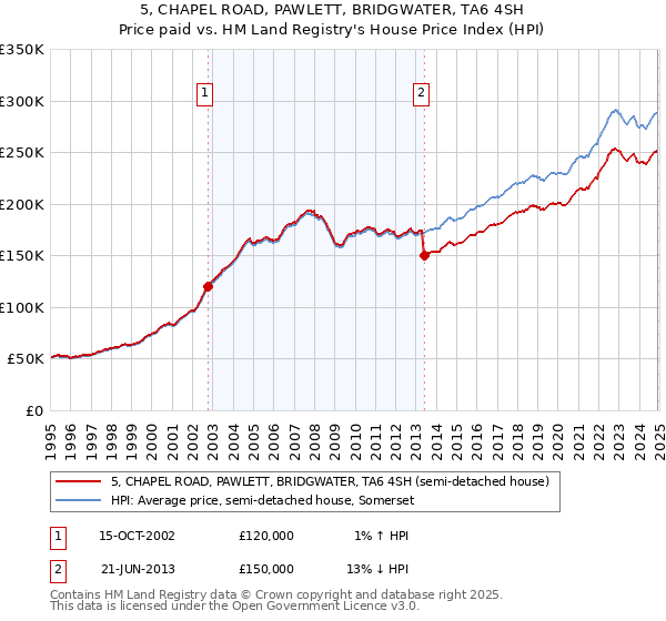 5, CHAPEL ROAD, PAWLETT, BRIDGWATER, TA6 4SH: Price paid vs HM Land Registry's House Price Index