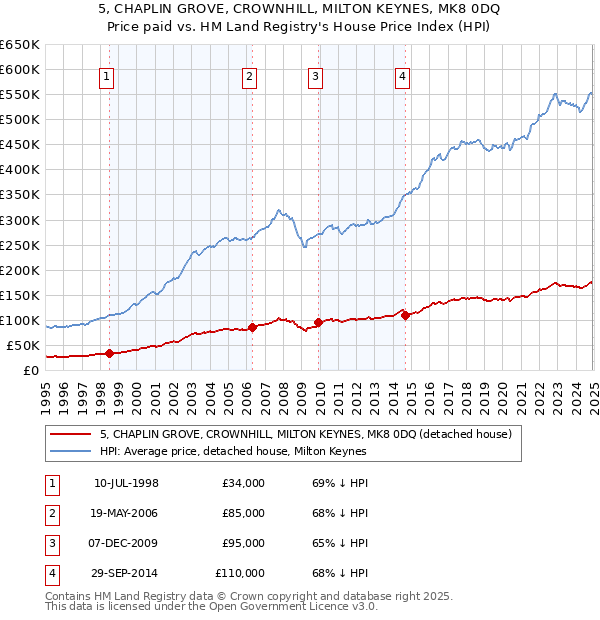 5, CHAPLIN GROVE, CROWNHILL, MILTON KEYNES, MK8 0DQ: Price paid vs HM Land Registry's House Price Index