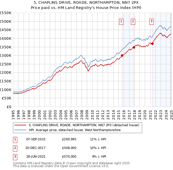 5, CHAPLINS DRIVE, ROADE, NORTHAMPTON, NN7 2PX: Price paid vs HM Land Registry's House Price Index