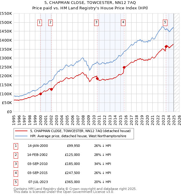 5, CHAPMAN CLOSE, TOWCESTER, NN12 7AQ: Price paid vs HM Land Registry's House Price Index