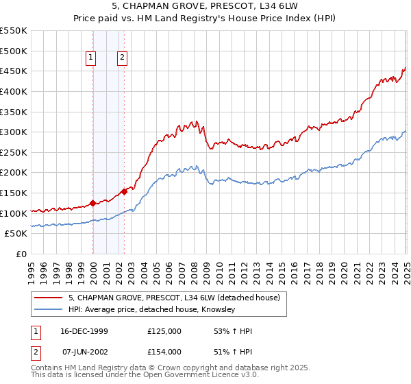 5, CHAPMAN GROVE, PRESCOT, L34 6LW: Price paid vs HM Land Registry's House Price Index
