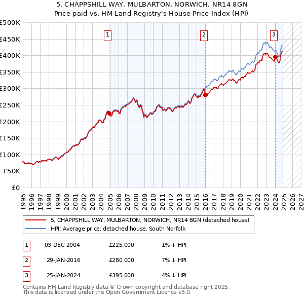 5, CHAPPSHILL WAY, MULBARTON, NORWICH, NR14 8GN: Price paid vs HM Land Registry's House Price Index