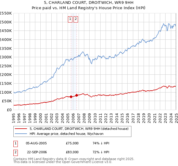 5, CHARLAND COURT, DROITWICH, WR9 9HH: Price paid vs HM Land Registry's House Price Index