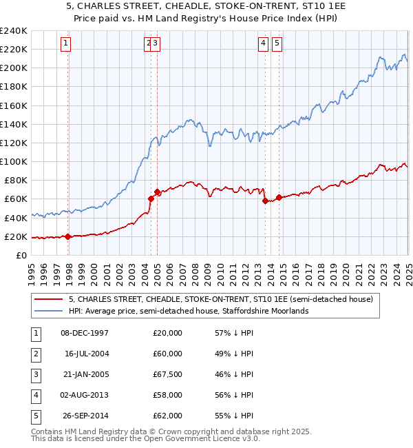 5, CHARLES STREET, CHEADLE, STOKE-ON-TRENT, ST10 1EE: Price paid vs HM Land Registry's House Price Index