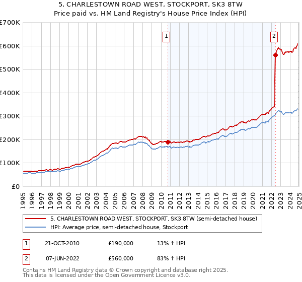 5, CHARLESTOWN ROAD WEST, STOCKPORT, SK3 8TW: Price paid vs HM Land Registry's House Price Index