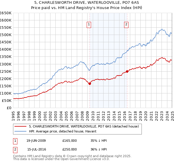 5, CHARLESWORTH DRIVE, WATERLOOVILLE, PO7 6AS: Price paid vs HM Land Registry's House Price Index