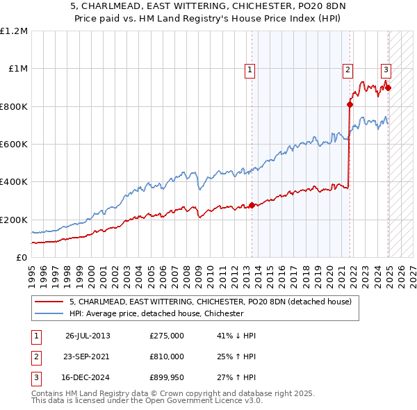 5, CHARLMEAD, EAST WITTERING, CHICHESTER, PO20 8DN: Price paid vs HM Land Registry's House Price Index