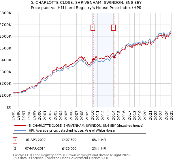 5, CHARLOTTE CLOSE, SHRIVENHAM, SWINDON, SN6 8BY: Price paid vs HM Land Registry's House Price Index