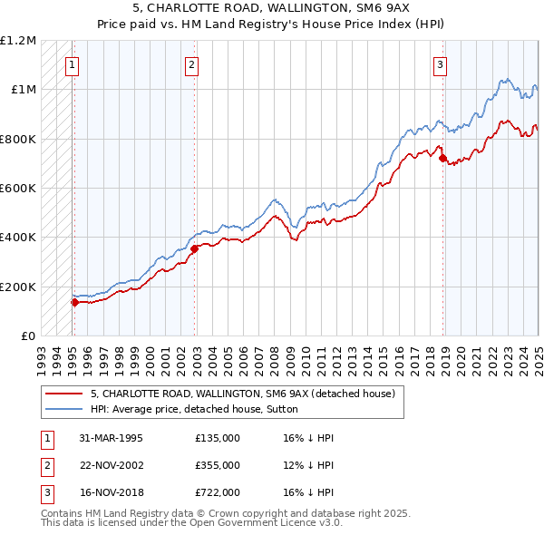 5, CHARLOTTE ROAD, WALLINGTON, SM6 9AX: Price paid vs HM Land Registry's House Price Index