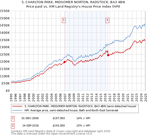 5, CHARLTON PARK, MIDSOMER NORTON, RADSTOCK, BA3 4BN: Price paid vs HM Land Registry's House Price Index