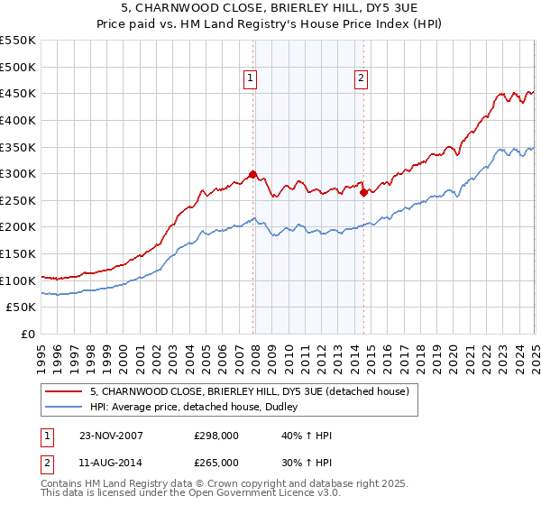 5, CHARNWOOD CLOSE, BRIERLEY HILL, DY5 3UE: Price paid vs HM Land Registry's House Price Index