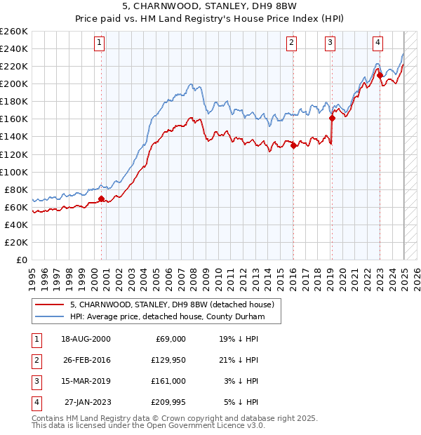 5, CHARNWOOD, STANLEY, DH9 8BW: Price paid vs HM Land Registry's House Price Index