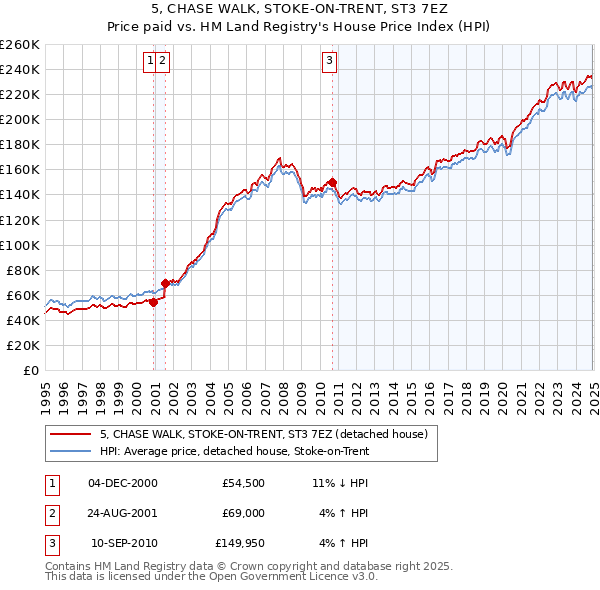 5, CHASE WALK, STOKE-ON-TRENT, ST3 7EZ: Price paid vs HM Land Registry's House Price Index