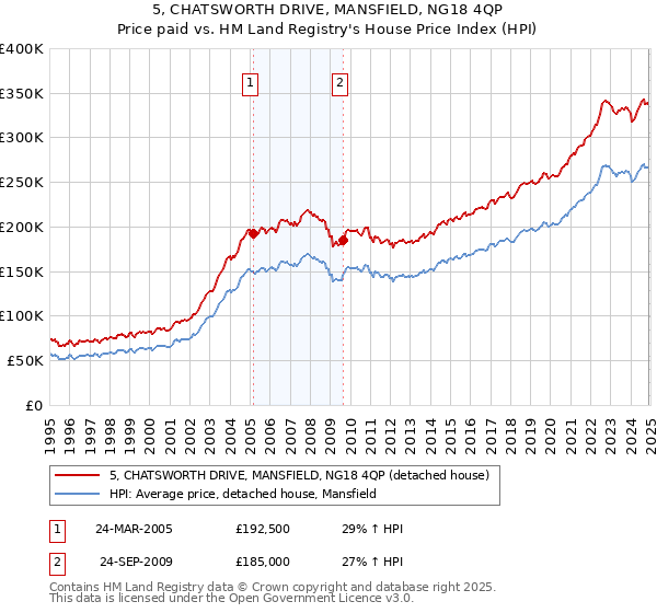 5, CHATSWORTH DRIVE, MANSFIELD, NG18 4QP: Price paid vs HM Land Registry's House Price Index