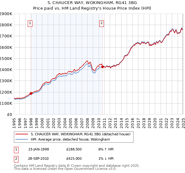 5, CHAUCER WAY, WOKINGHAM, RG41 3BG: Price paid vs HM Land Registry's House Price Index
