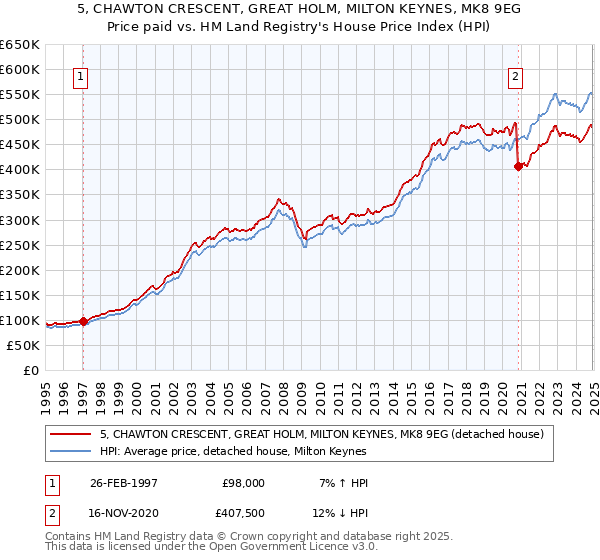 5, CHAWTON CRESCENT, GREAT HOLM, MILTON KEYNES, MK8 9EG: Price paid vs HM Land Registry's House Price Index