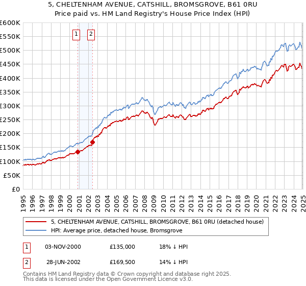 5, CHELTENHAM AVENUE, CATSHILL, BROMSGROVE, B61 0RU: Price paid vs HM Land Registry's House Price Index