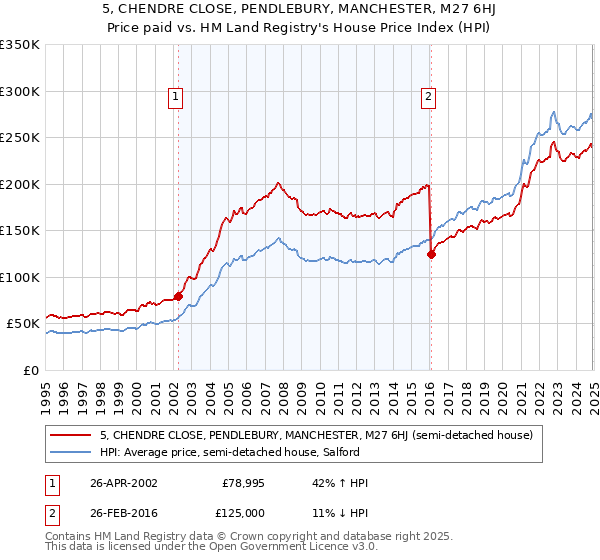 5, CHENDRE CLOSE, PENDLEBURY, MANCHESTER, M27 6HJ: Price paid vs HM Land Registry's House Price Index