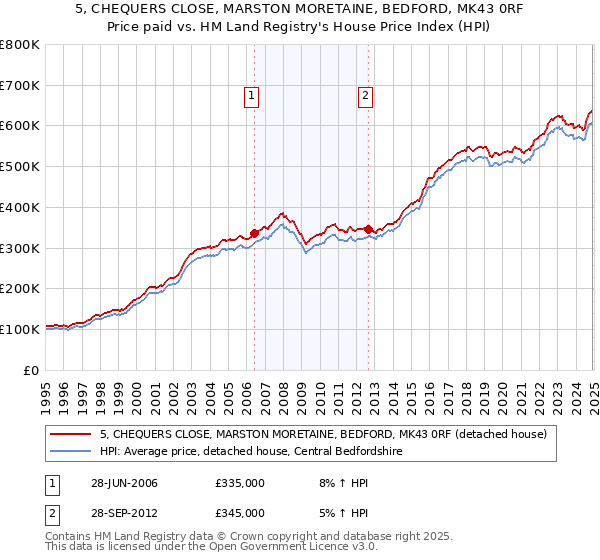 5, CHEQUERS CLOSE, MARSTON MORETAINE, BEDFORD, MK43 0RF: Price paid vs HM Land Registry's House Price Index