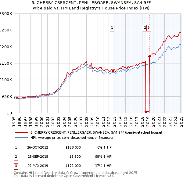 5, CHERRY CRESCENT, PENLLERGAER, SWANSEA, SA4 9FF: Price paid vs HM Land Registry's House Price Index