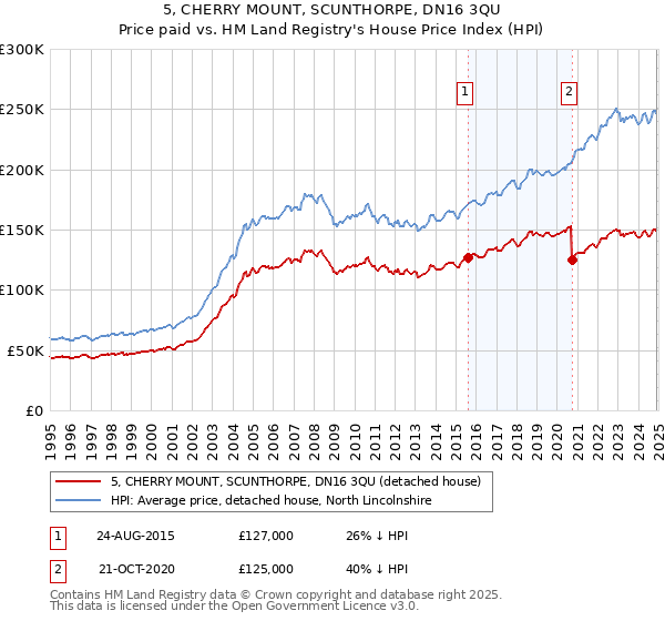 5, CHERRY MOUNT, SCUNTHORPE, DN16 3QU: Price paid vs HM Land Registry's House Price Index
