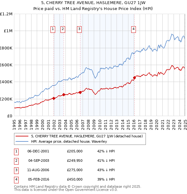 5, CHERRY TREE AVENUE, HASLEMERE, GU27 1JW: Price paid vs HM Land Registry's House Price Index