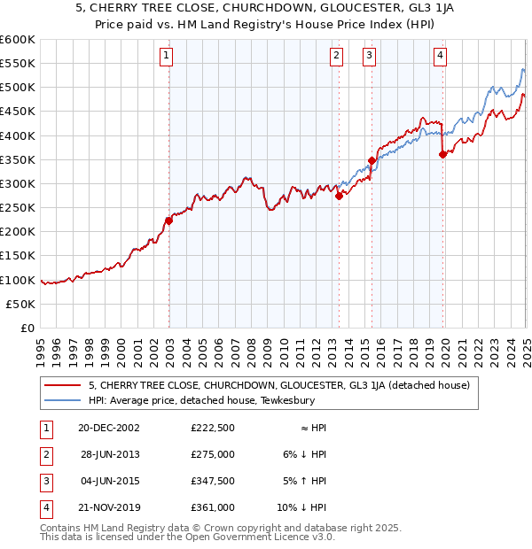 5, CHERRY TREE CLOSE, CHURCHDOWN, GLOUCESTER, GL3 1JA: Price paid vs HM Land Registry's House Price Index