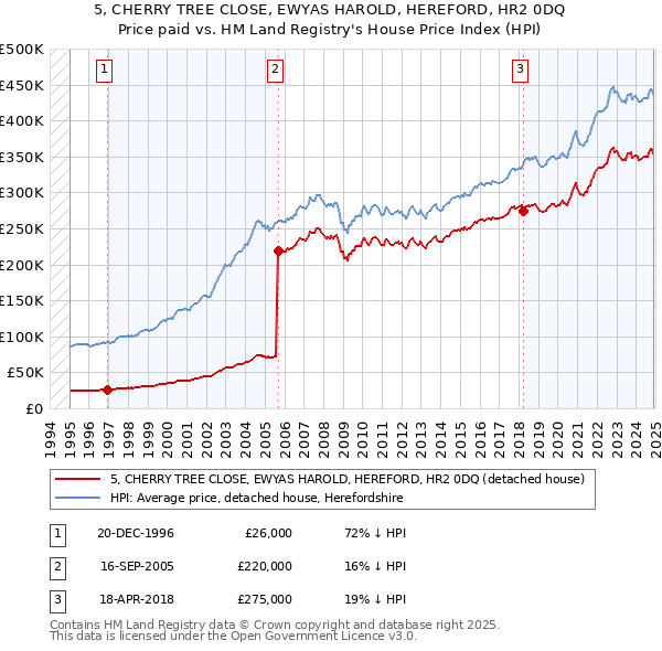 5, CHERRY TREE CLOSE, EWYAS HAROLD, HEREFORD, HR2 0DQ: Price paid vs HM Land Registry's House Price Index