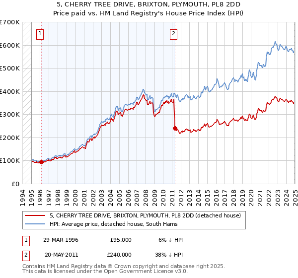 5, CHERRY TREE DRIVE, BRIXTON, PLYMOUTH, PL8 2DD: Price paid vs HM Land Registry's House Price Index