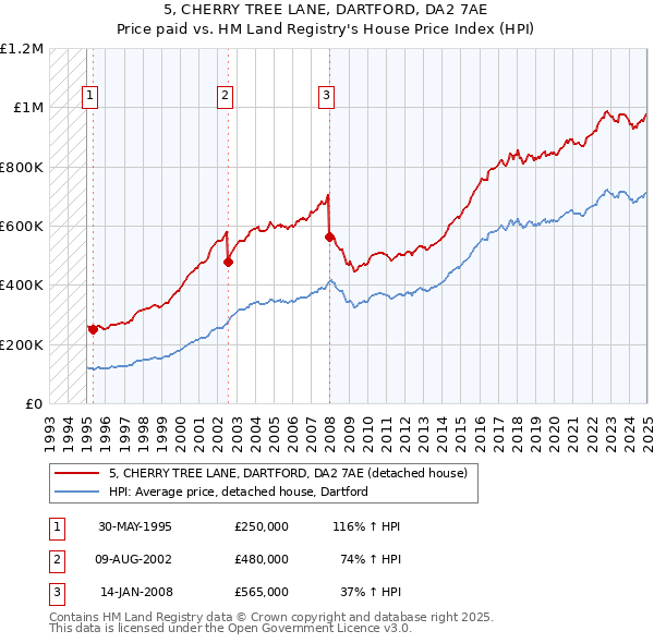 5, CHERRY TREE LANE, DARTFORD, DA2 7AE: Price paid vs HM Land Registry's House Price Index