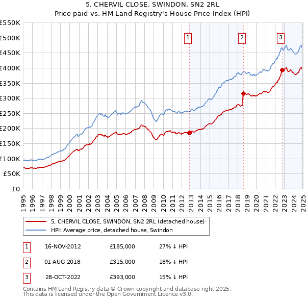 5, CHERVIL CLOSE, SWINDON, SN2 2RL: Price paid vs HM Land Registry's House Price Index