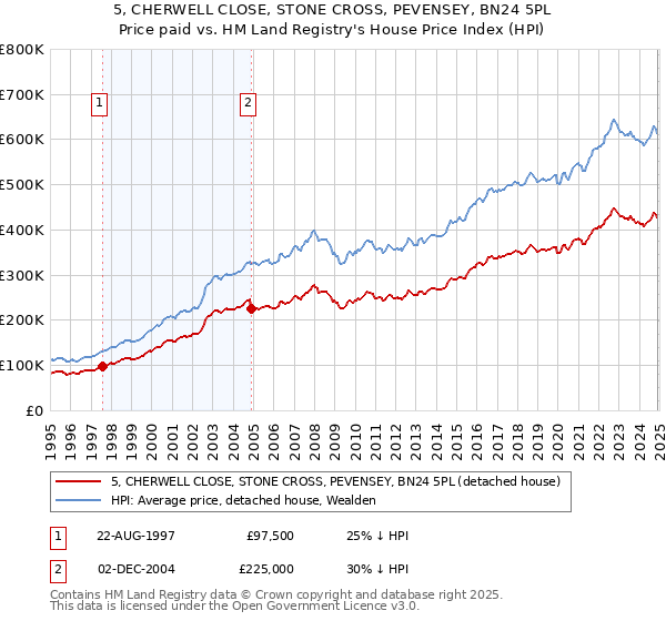 5, CHERWELL CLOSE, STONE CROSS, PEVENSEY, BN24 5PL: Price paid vs HM Land Registry's House Price Index
