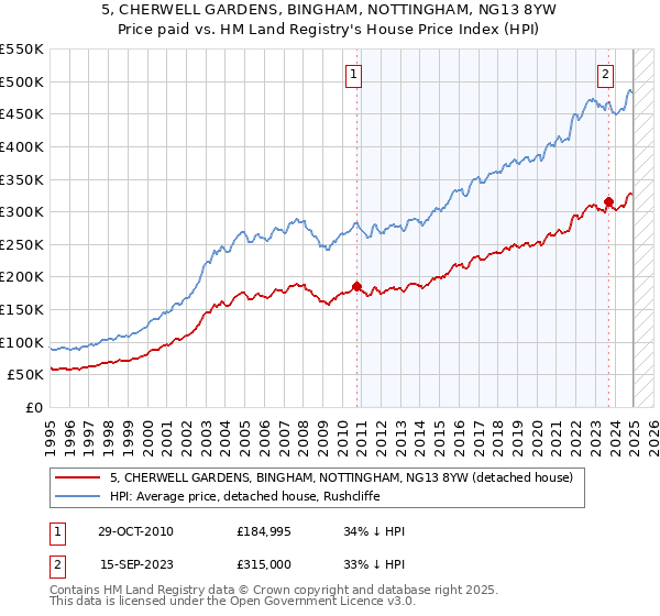 5, CHERWELL GARDENS, BINGHAM, NOTTINGHAM, NG13 8YW: Price paid vs HM Land Registry's House Price Index