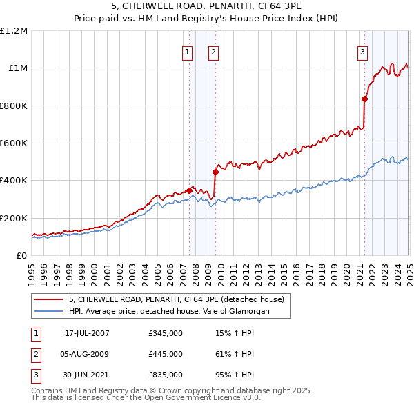 5, CHERWELL ROAD, PENARTH, CF64 3PE: Price paid vs HM Land Registry's House Price Index