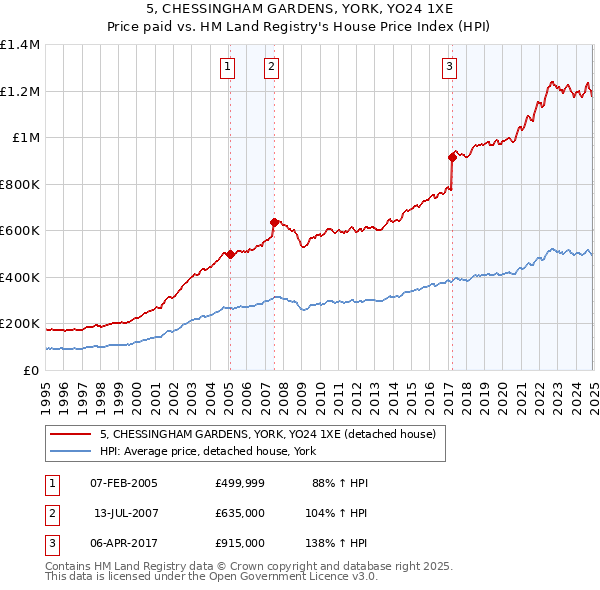 5, CHESSINGHAM GARDENS, YORK, YO24 1XE: Price paid vs HM Land Registry's House Price Index