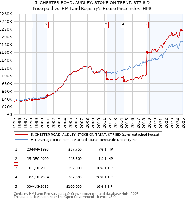 5, CHESTER ROAD, AUDLEY, STOKE-ON-TRENT, ST7 8JD: Price paid vs HM Land Registry's House Price Index