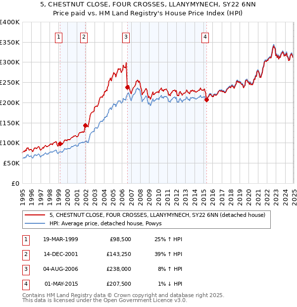 5, CHESTNUT CLOSE, FOUR CROSSES, LLANYMYNECH, SY22 6NN: Price paid vs HM Land Registry's House Price Index