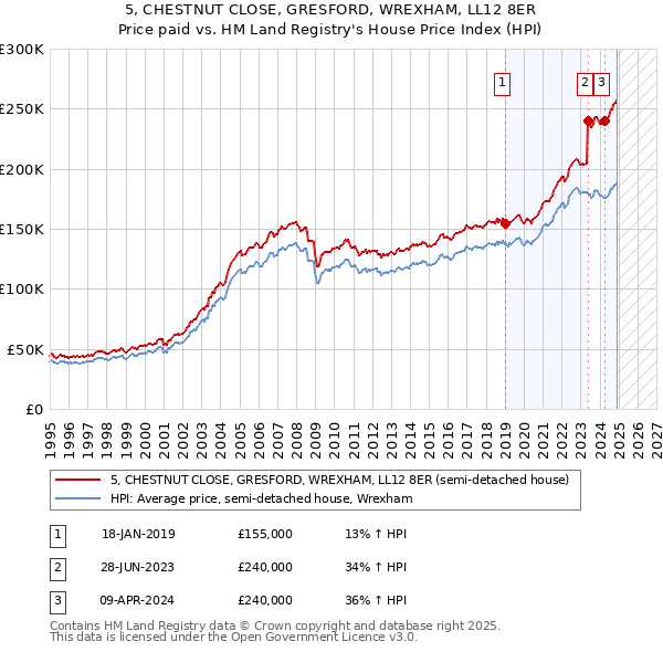 5, CHESTNUT CLOSE, GRESFORD, WREXHAM, LL12 8ER: Price paid vs HM Land Registry's House Price Index