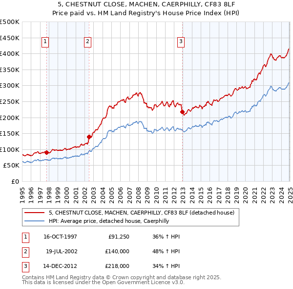 5, CHESTNUT CLOSE, MACHEN, CAERPHILLY, CF83 8LF: Price paid vs HM Land Registry's House Price Index