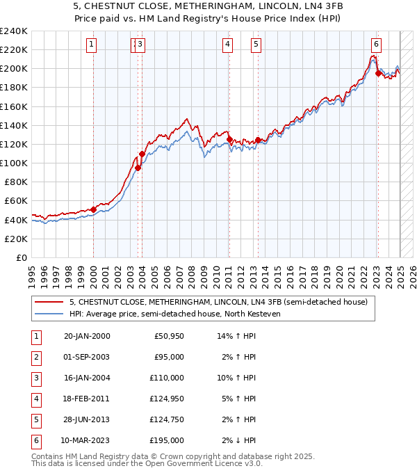 5, CHESTNUT CLOSE, METHERINGHAM, LINCOLN, LN4 3FB: Price paid vs HM Land Registry's House Price Index