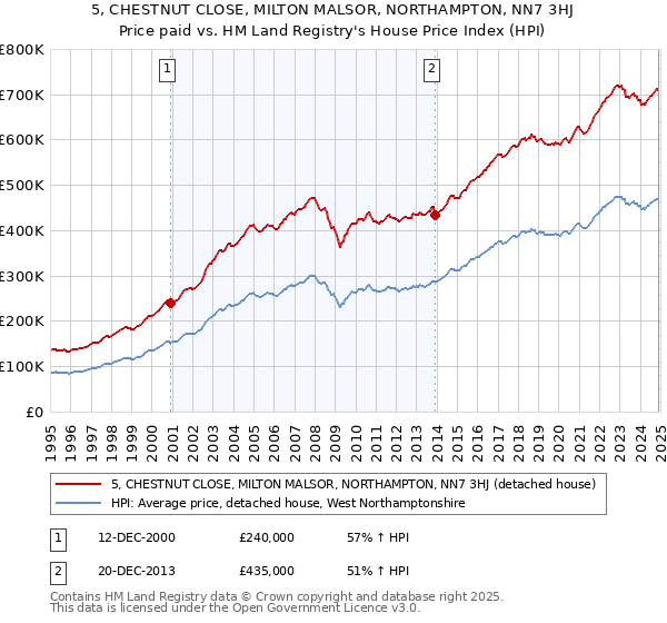5, CHESTNUT CLOSE, MILTON MALSOR, NORTHAMPTON, NN7 3HJ: Price paid vs HM Land Registry's House Price Index