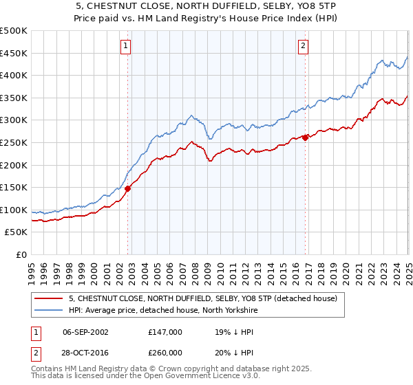 5, CHESTNUT CLOSE, NORTH DUFFIELD, SELBY, YO8 5TP: Price paid vs HM Land Registry's House Price Index