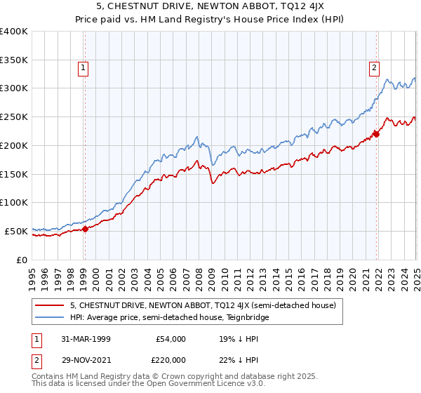 5, CHESTNUT DRIVE, NEWTON ABBOT, TQ12 4JX: Price paid vs HM Land Registry's House Price Index