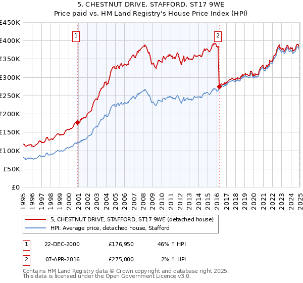 5, CHESTNUT DRIVE, STAFFORD, ST17 9WE: Price paid vs HM Land Registry's House Price Index