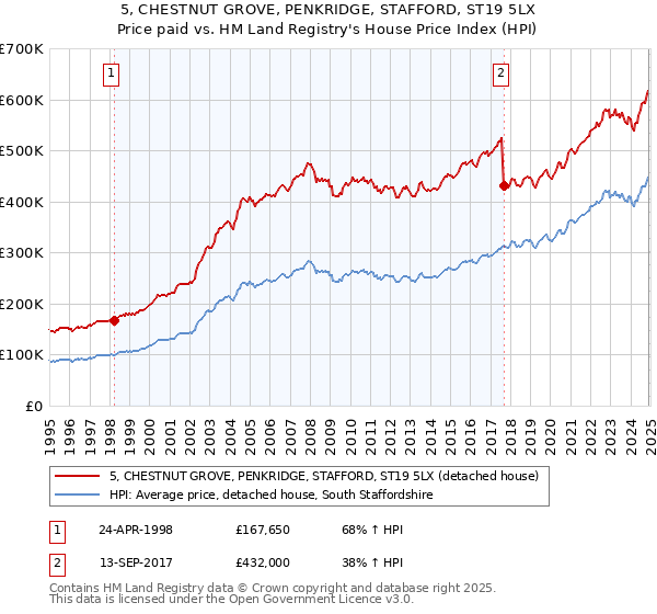 5, CHESTNUT GROVE, PENKRIDGE, STAFFORD, ST19 5LX: Price paid vs HM Land Registry's House Price Index